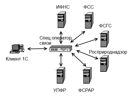 Схема передачи электронной отчетности в контролирующие органы